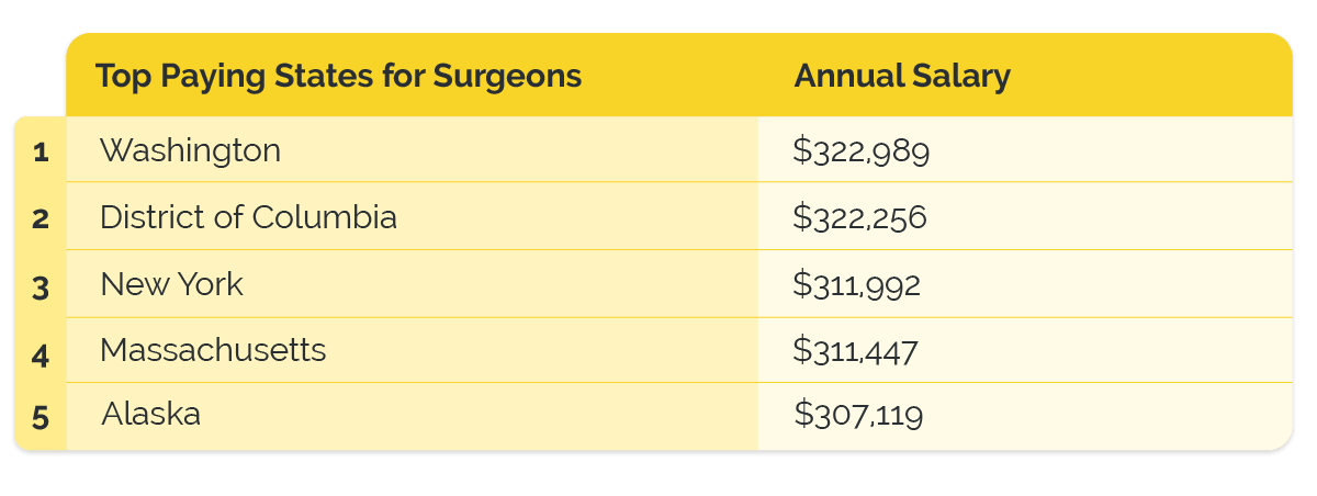 surgeons pay by location