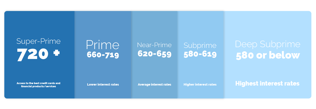 prime and subprime lending chart