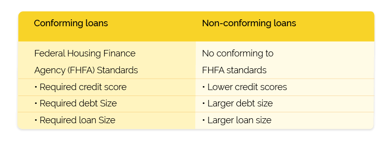 conforming vs nonconforming loans