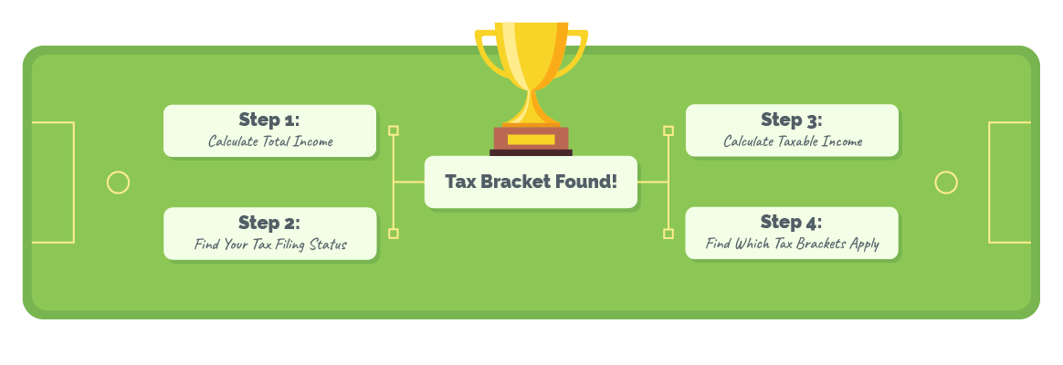 how to find my tax bracket steps