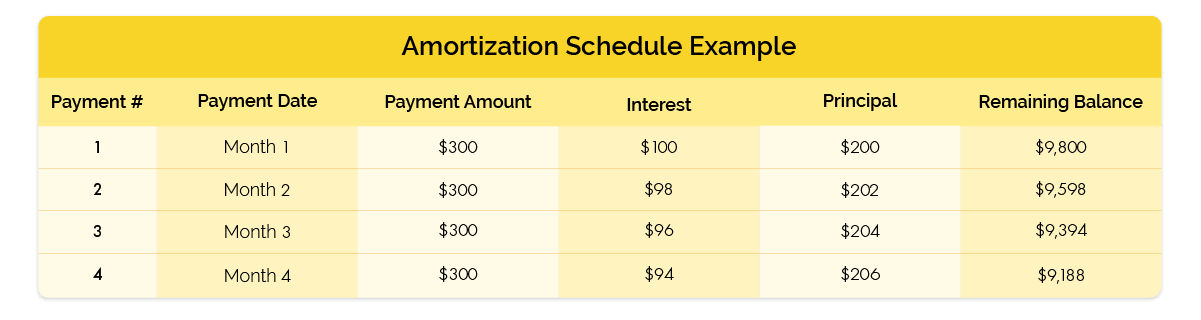 amortization schedule example
