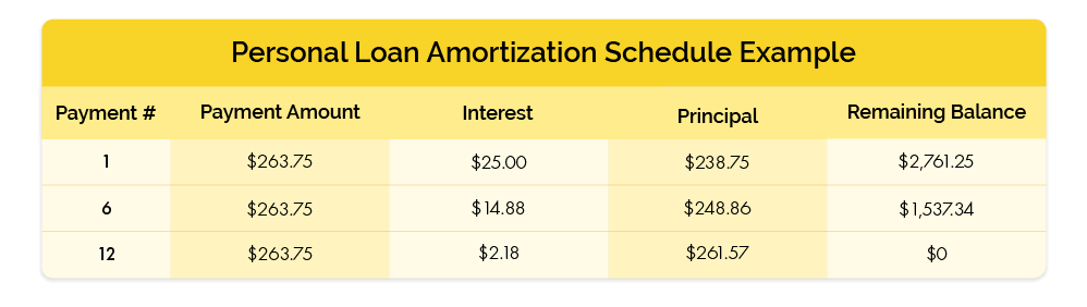 personal loan amortization schedule example