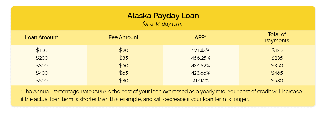 Alaska Payday Loan 14 table