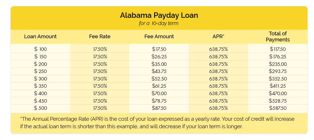 Alabama Payday Loan 10 table