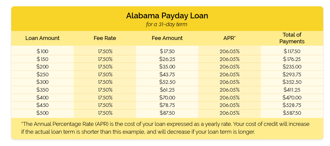 Alabama Payday Loan 31 table