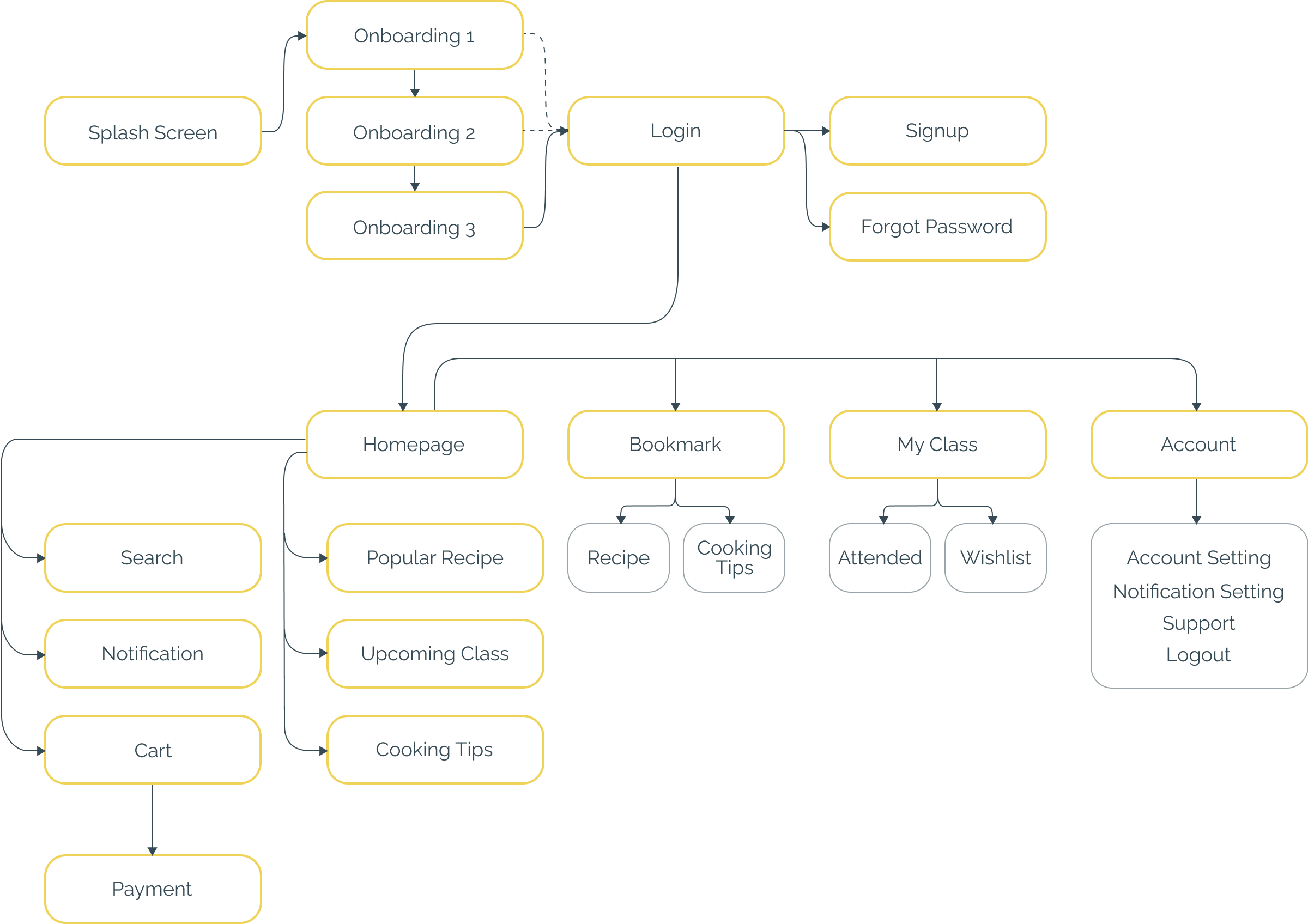 Information architecture