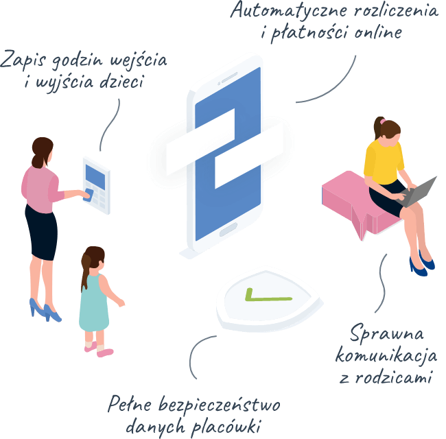Schemat rejestracji wejścia i wyjścia dzieci, komunikacji z rodzicami, pełnego bezpieczeństwa danych oraz automatycznych rozliczeń i płatności