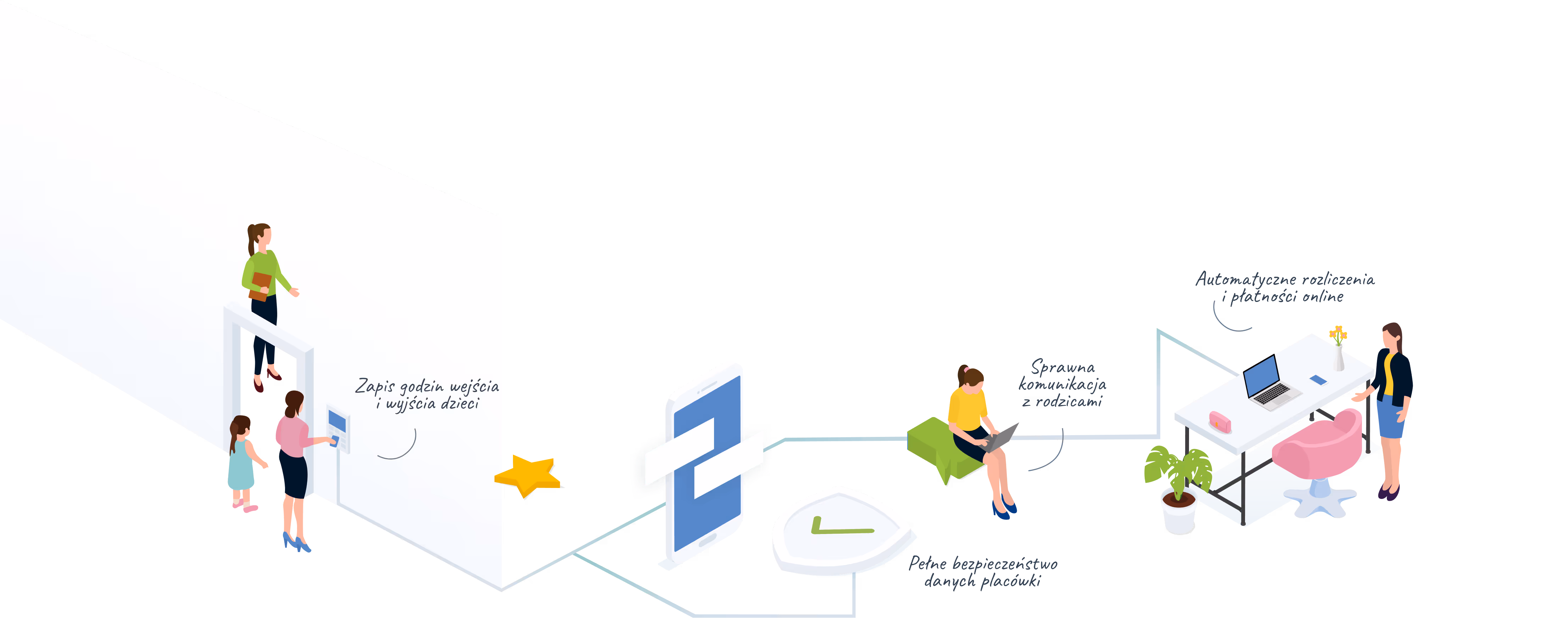 Schemat rejestracji wejścia i wyjścia dzieci, komunikacji z rodzicami, pełnego bezpieczeństwa danych oraz automatycznych rozliczeń i płatności