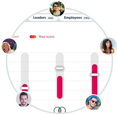 Image of bar graph results from Feel Good Hub survey tool.
