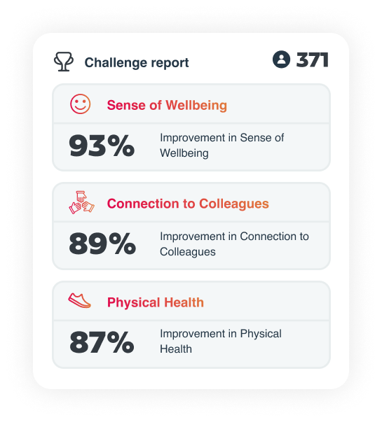 Image of a challenge report with percentage statistics showing improvement. Stats read: 87% improvement in physical health. 93% improvement in sense of wellbeing. 89% improvement in connection to colleagues.