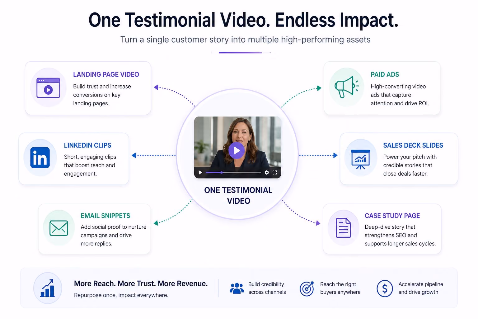 maximizing testimonial video ROI by repurposing video