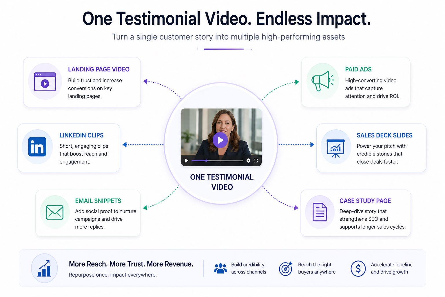 maximizing testimonial video ROI by repurposing video