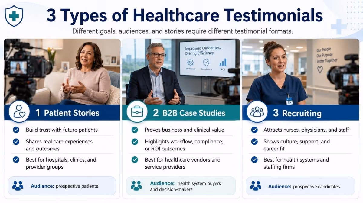 Three types of healthcare testimonial videos: patient stories, B2B case studies, and recruiting testimonials