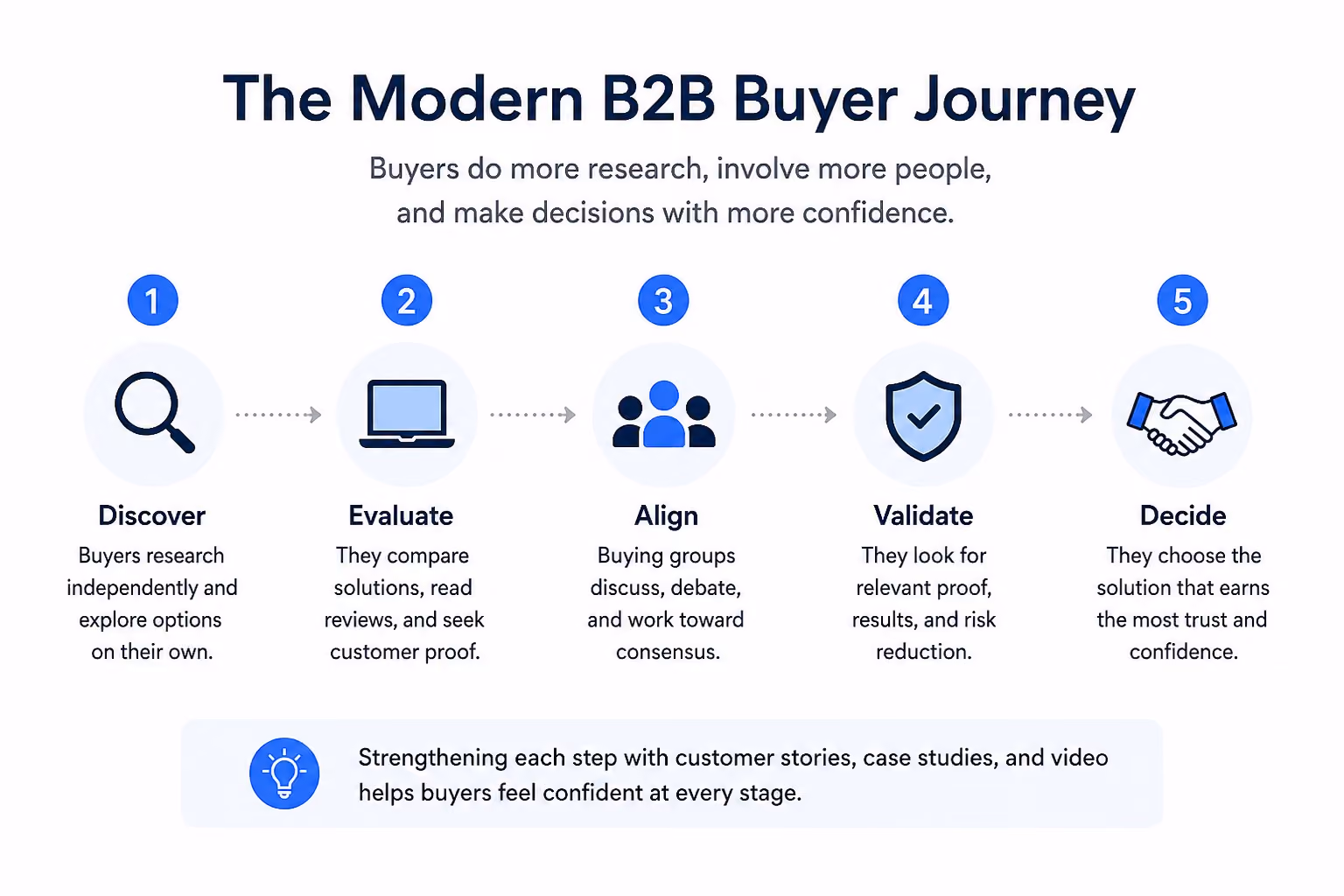 depiction of the modern B2B buyer journey. Discover, Evaluate, Align, Validate, Decide