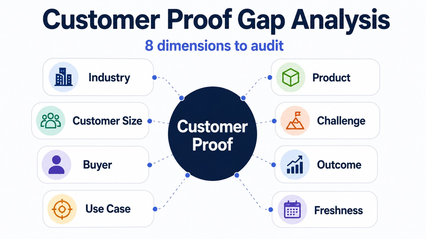 Analyzing your customer proof for what's missing