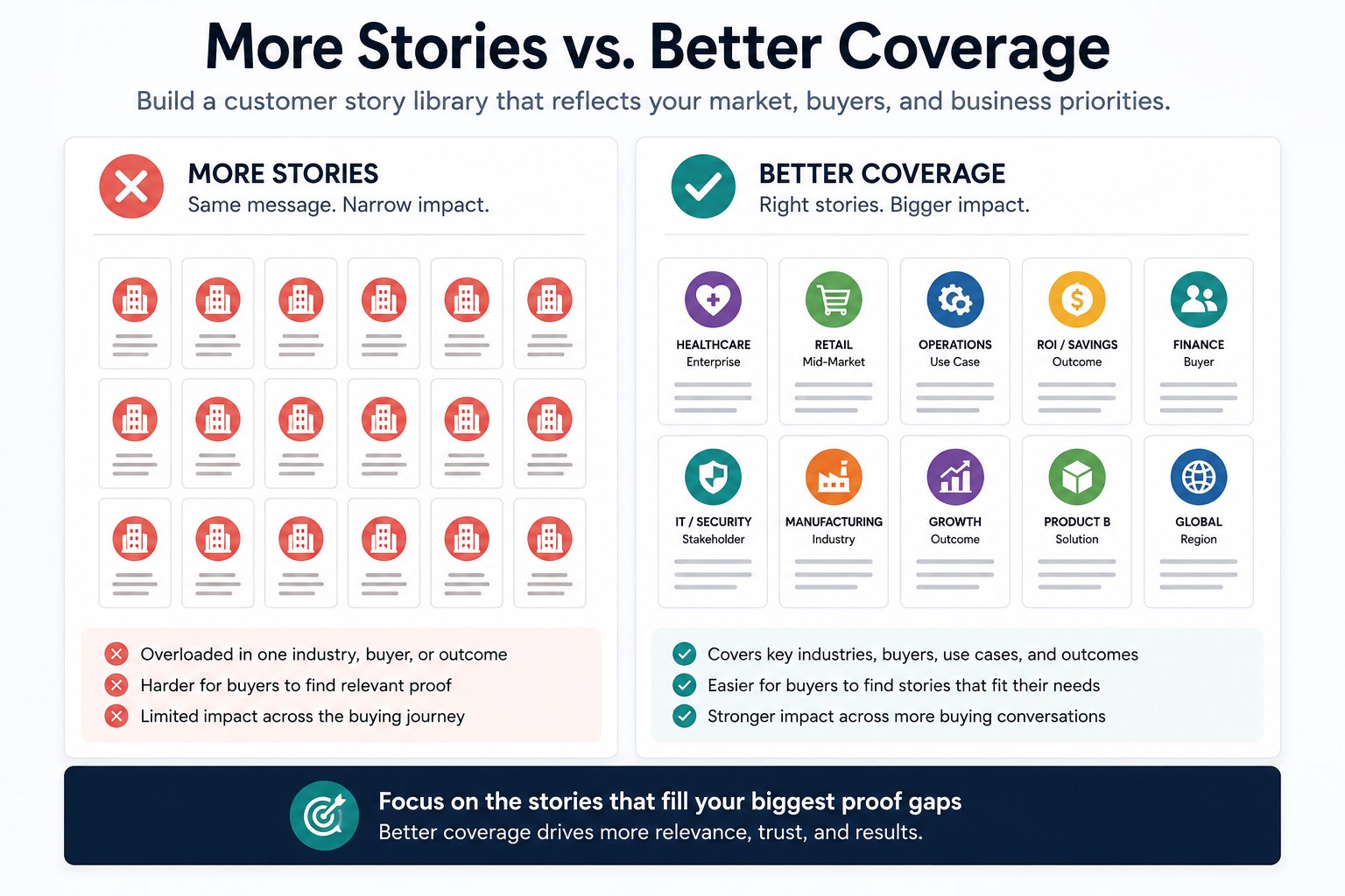 your case studies should reflect your business priorities