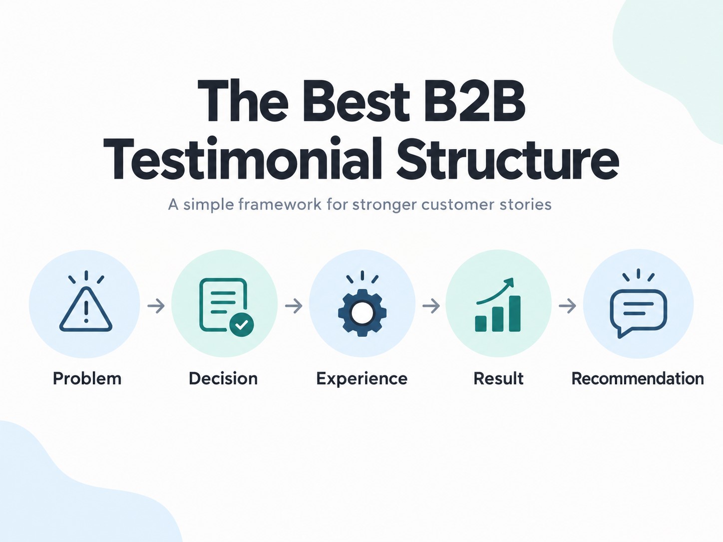 B2B testimonial structure showing problem, decision, experience, result, and recommendation