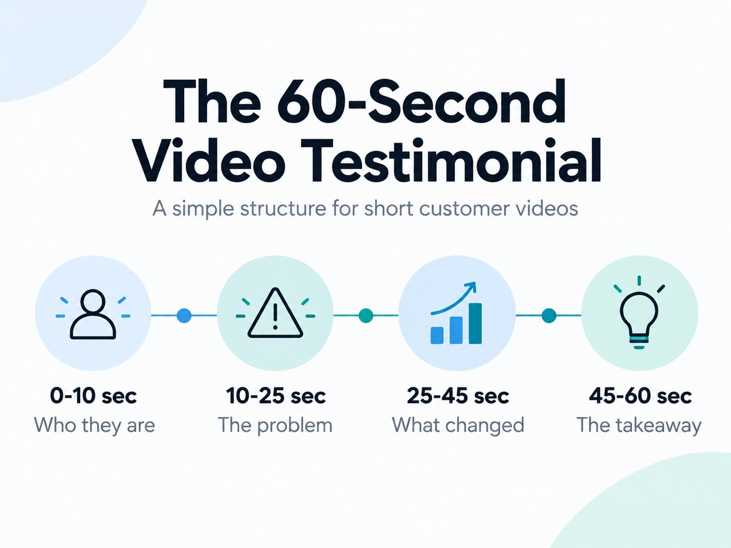 60-second video testimonial template showing customer introduction, problem, result, and takeaway