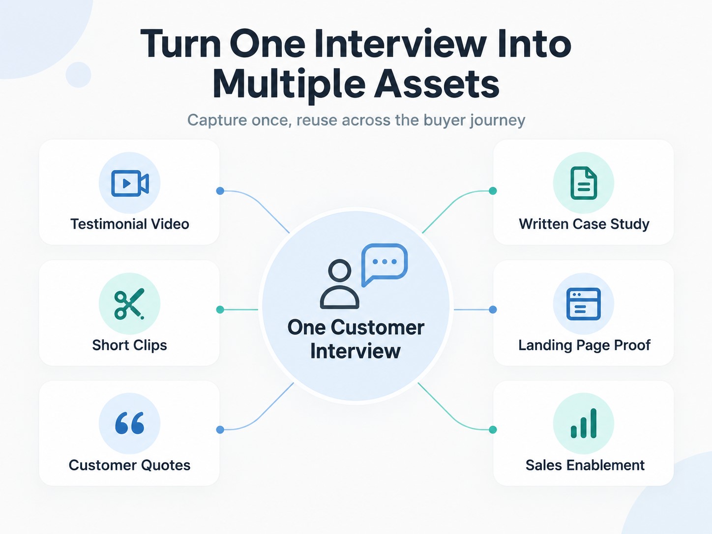 Customer testimonial interview repurposed into video, clips, quotes, case studies, landing page proof, and sales content