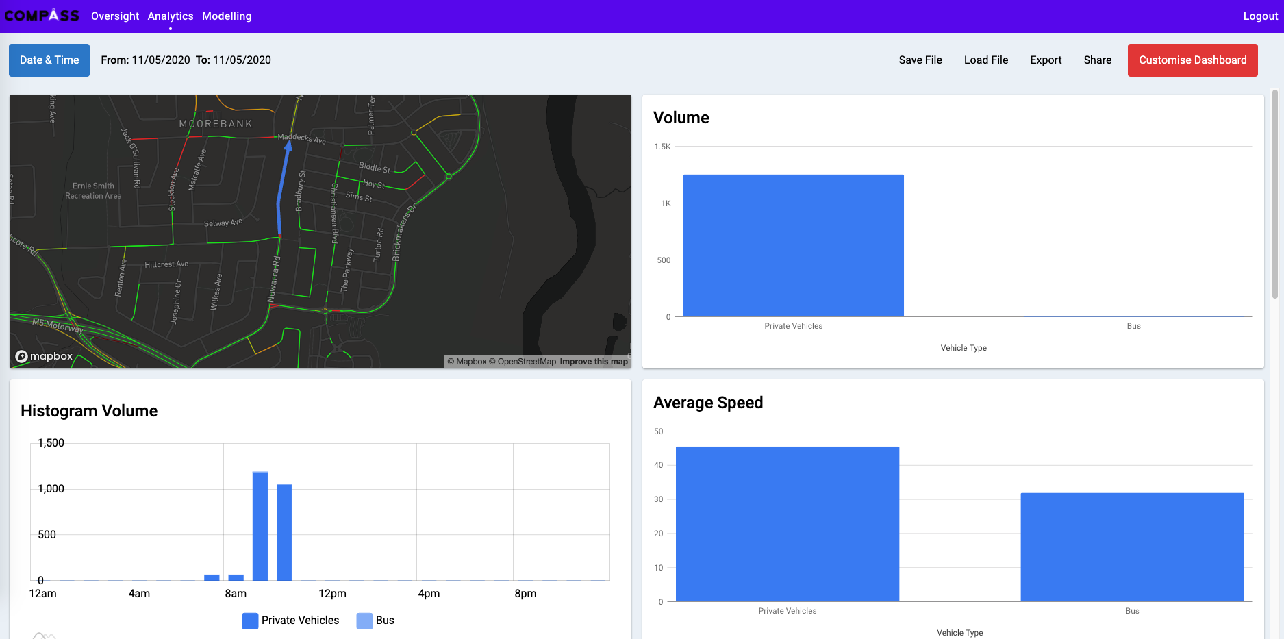 Compass Analytics dashboard showing a road network map beside volume, hourly volume and average speed charts split by private vehicles and buses