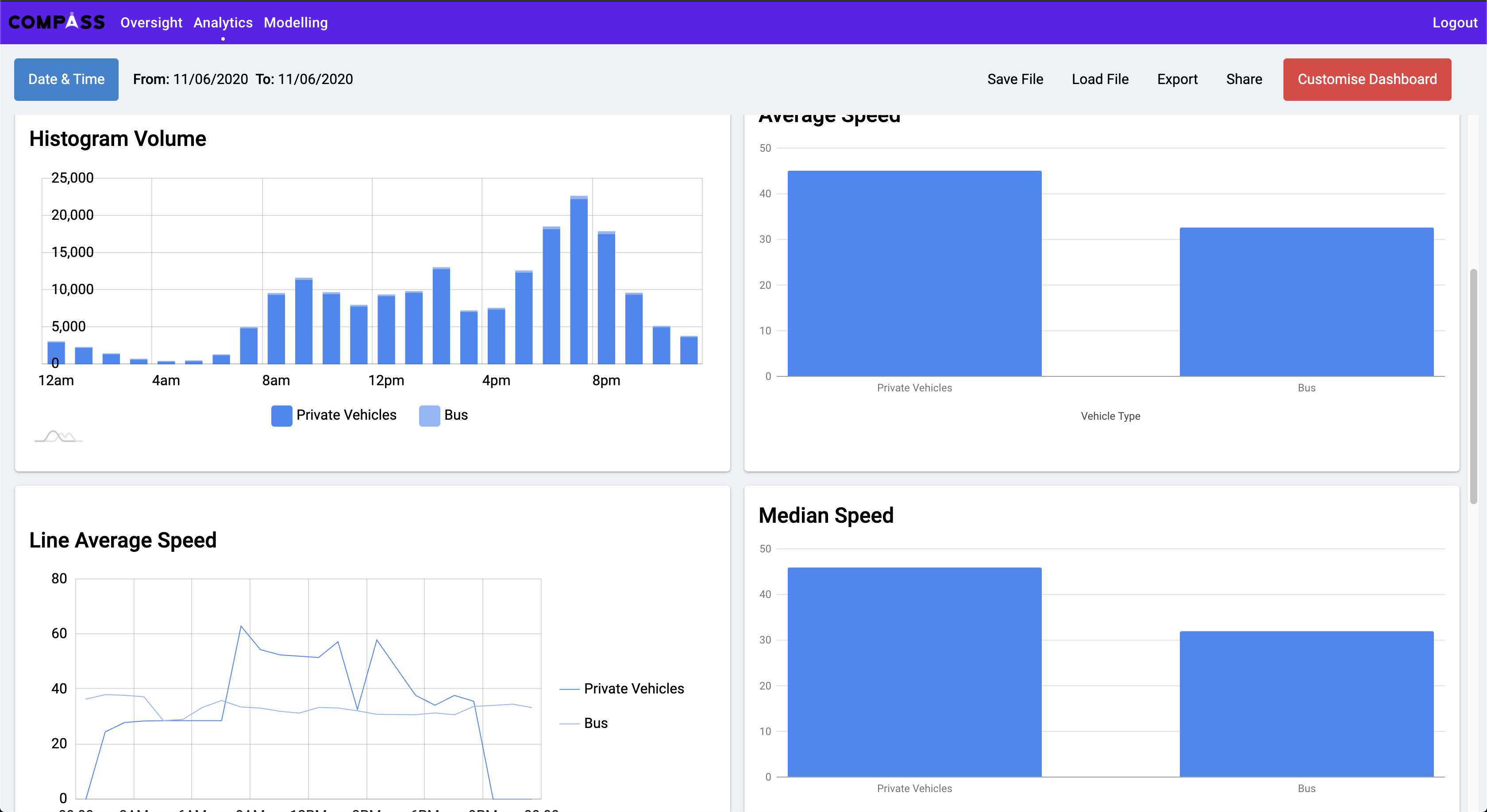 Analytics dashboard with hourly volume, average speed and median speed charts for private vehicles and buses