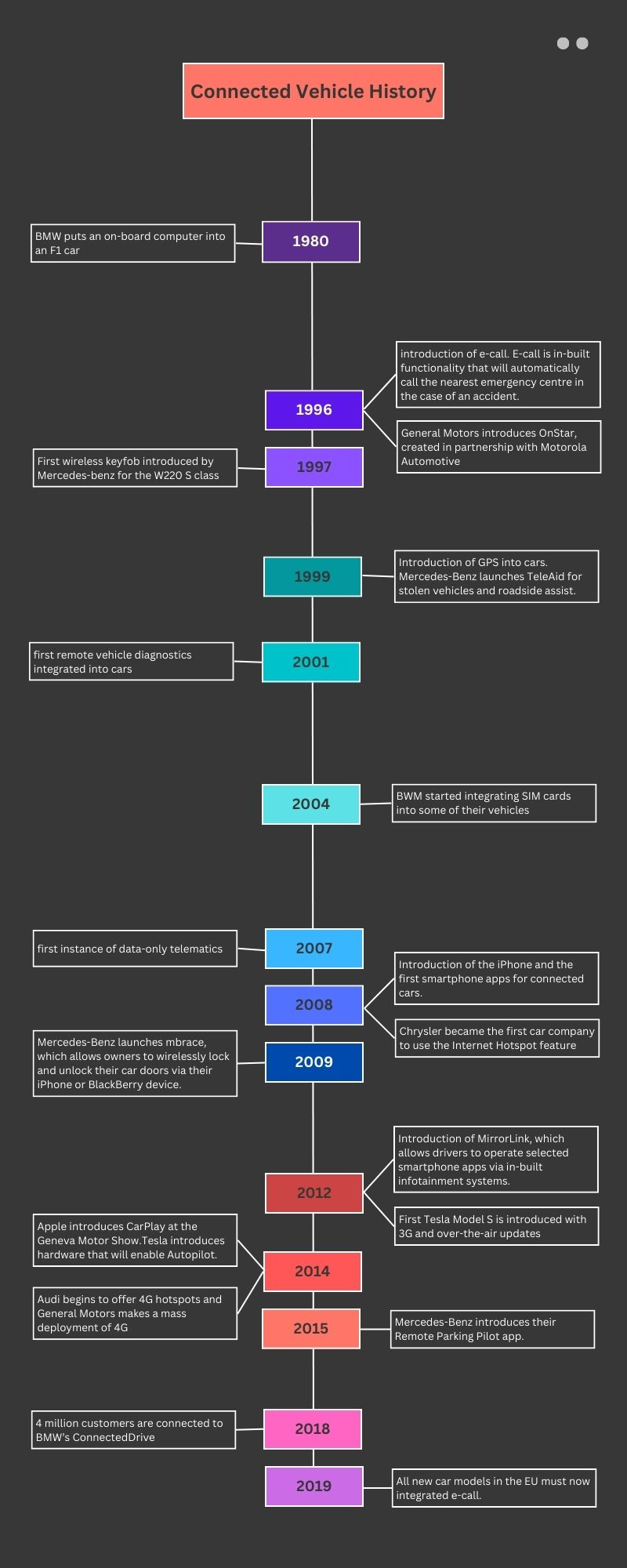Timeline of connected vehicle milestones from BMW's 1980 on-board F1 computer to the EU's 2019 e-call mandate