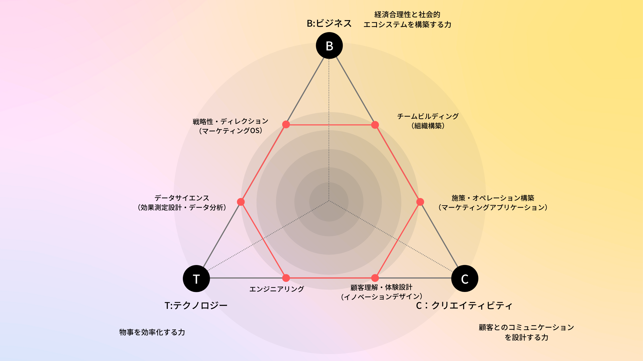 【マーケターのキャリアを考える⓪】BTCモデルによるスキル整理