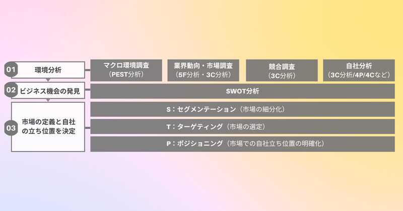 Phase01〜03_環境分析&全体戦略設計|戦略家のための”マーケティング”全体像