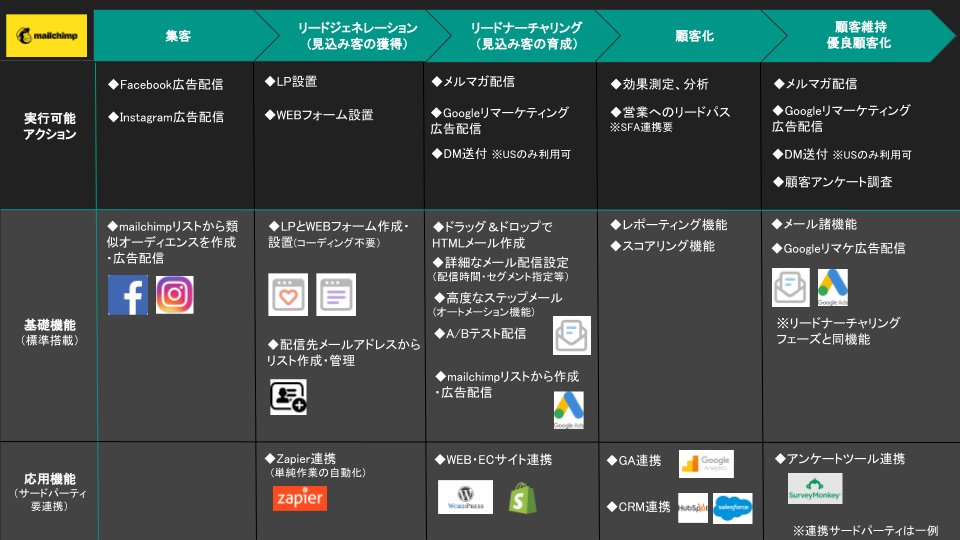 無料から使える高性能メール配信システム”Mailchimp（メールチンプ）”の特徴と始め方