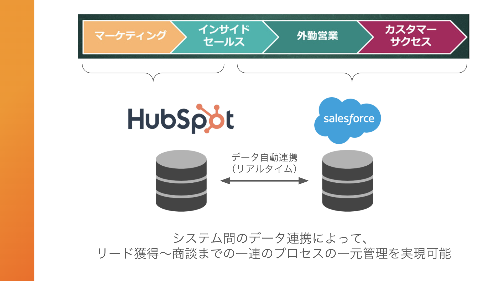 HubspotとSalesforce連携