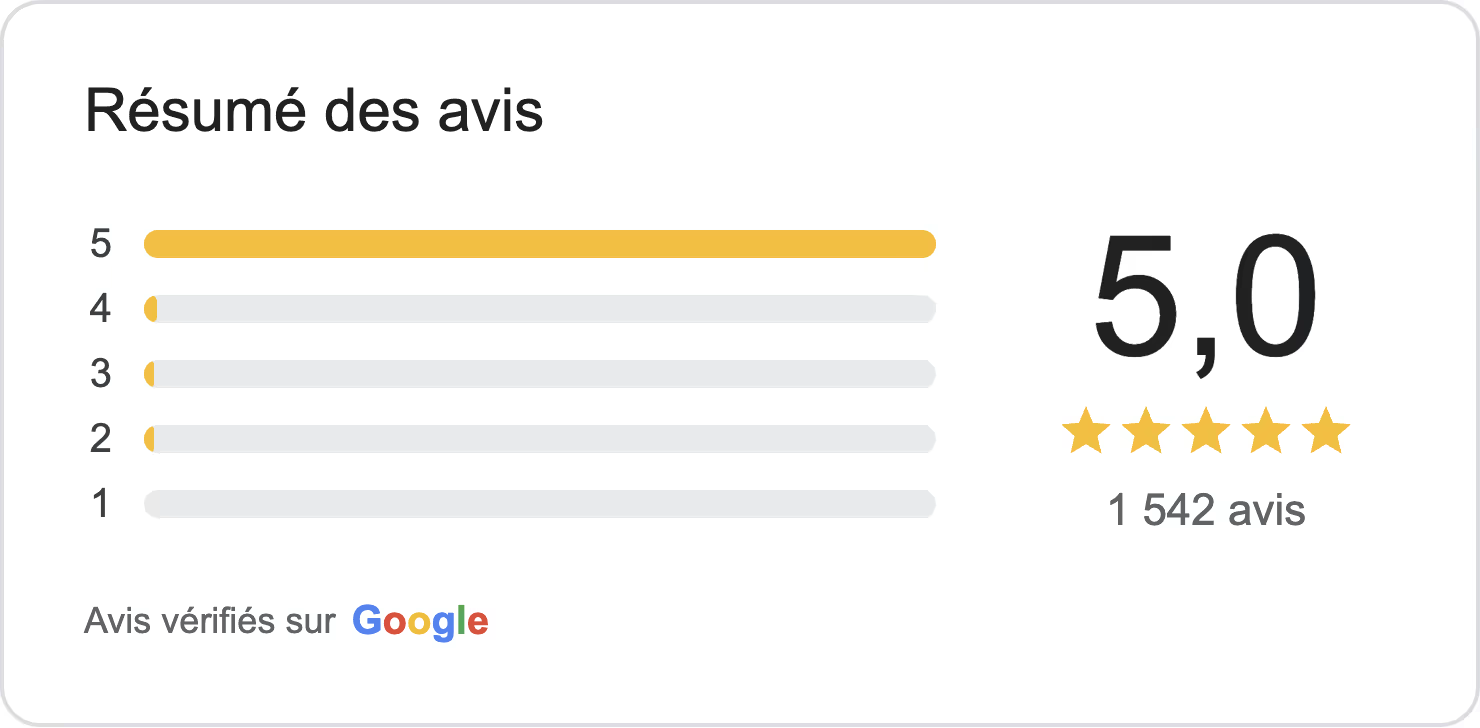 Résumé des avis Google de REEI.ca : note de 5,0 sur 5 selon 1 542 avis