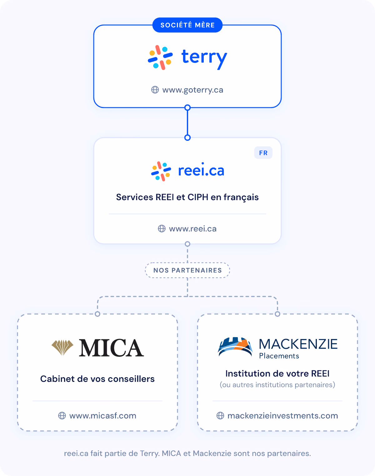 Organigramme : Terry (goterry.ca) est la société mère de reei.ca. Nos partenaires : MICA et Mackenzie.