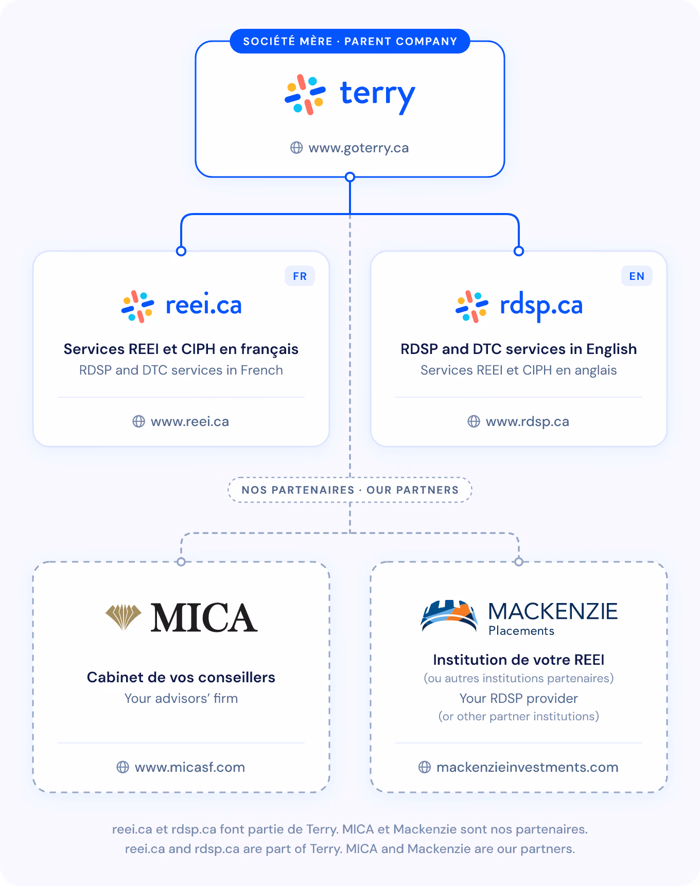 Org chart: Terry (goterry.ca) is the parent company of reei.ca and rdsp.ca. Our partners: MICA and Mackenzie.