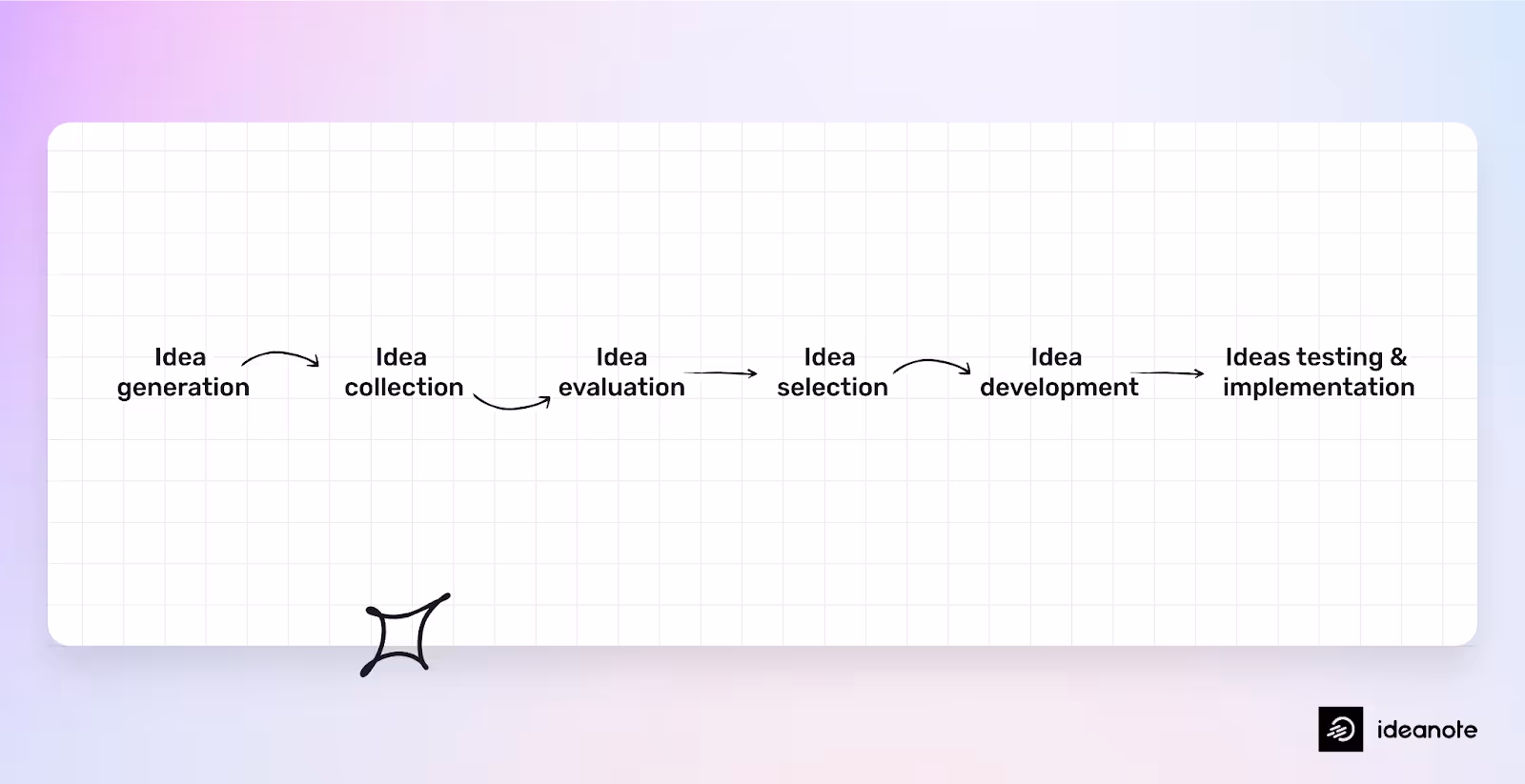 chart showing the idea management workflow from idea generation to implementation