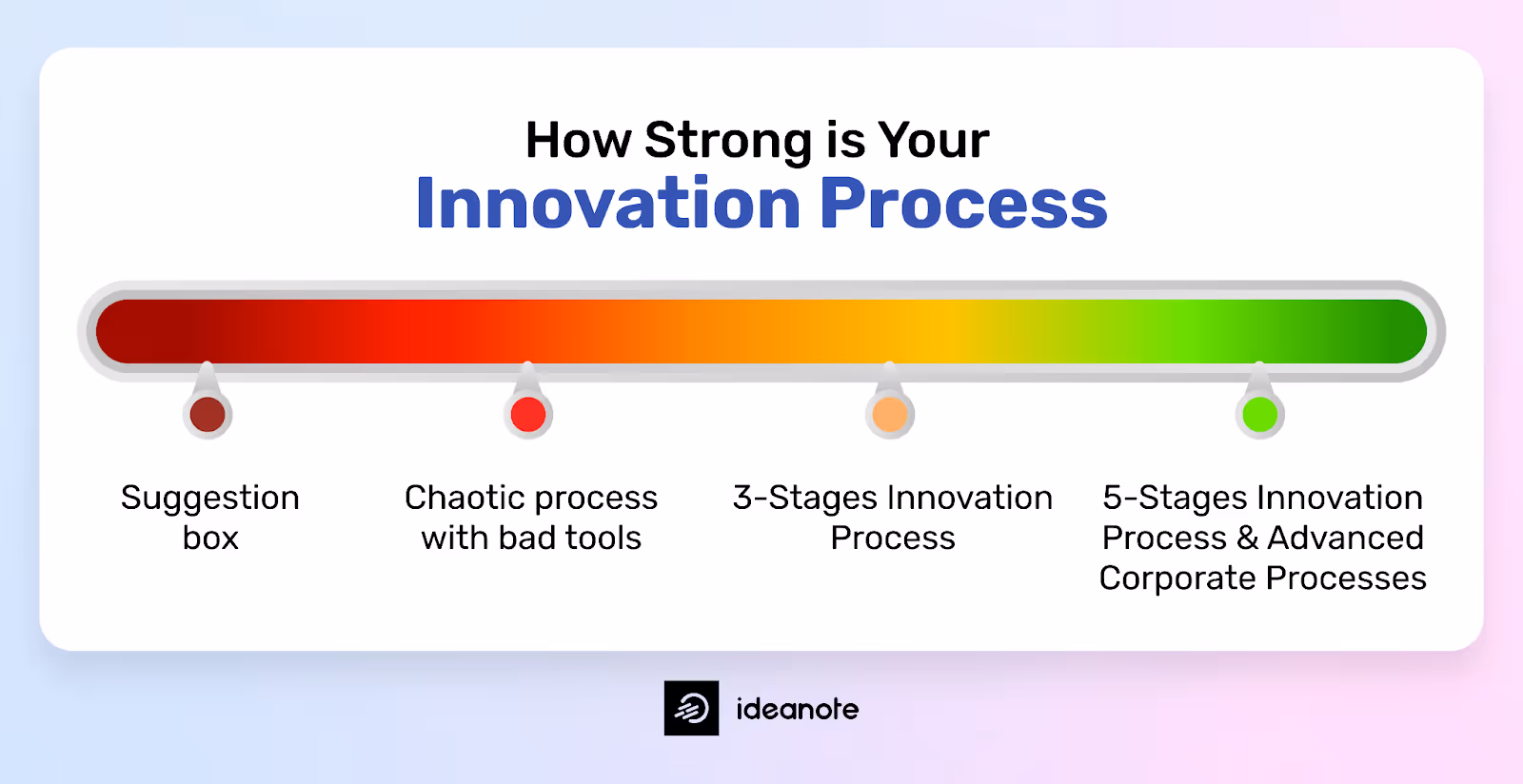 Types of innovation processes