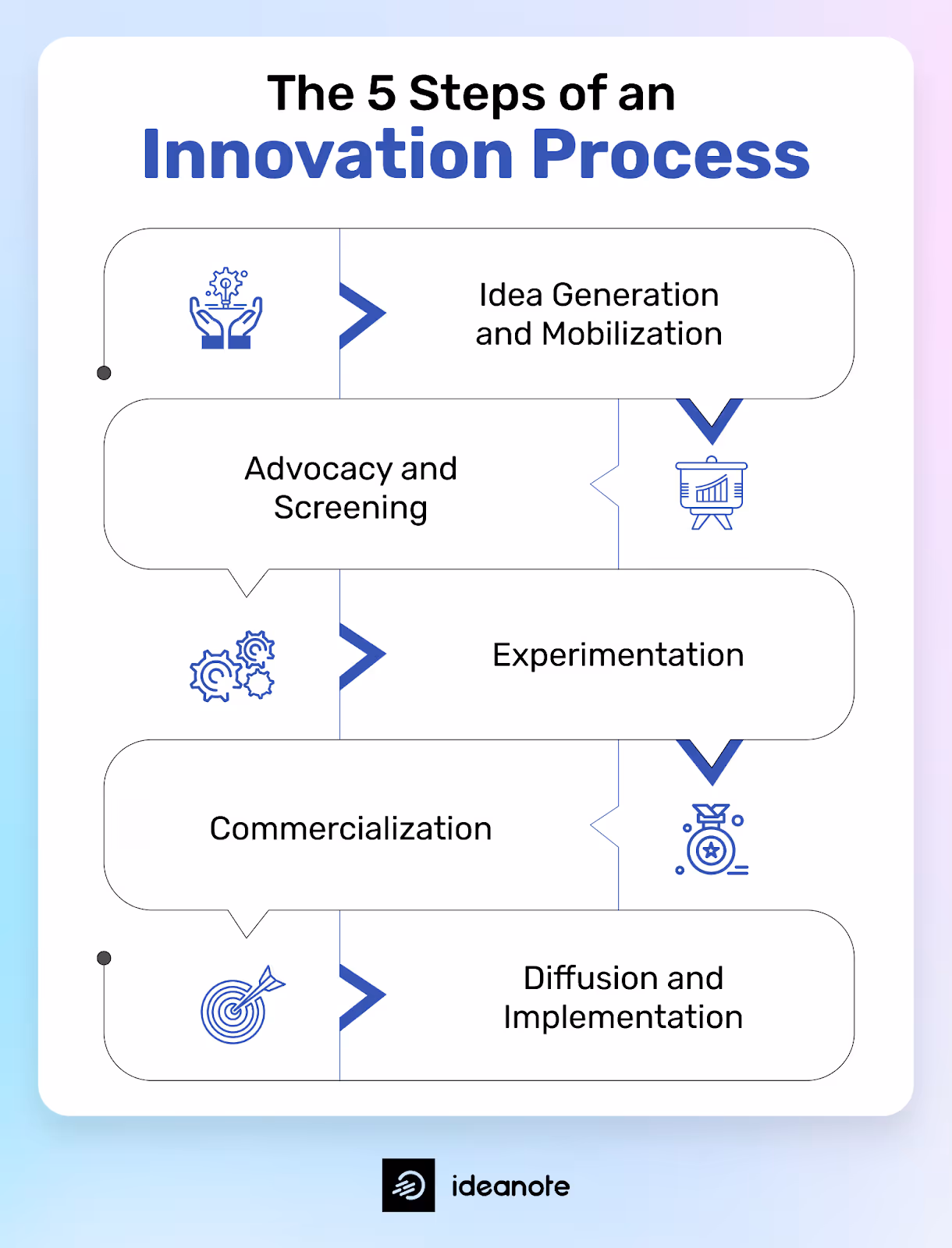 The 5 Steps of an Innovation Process