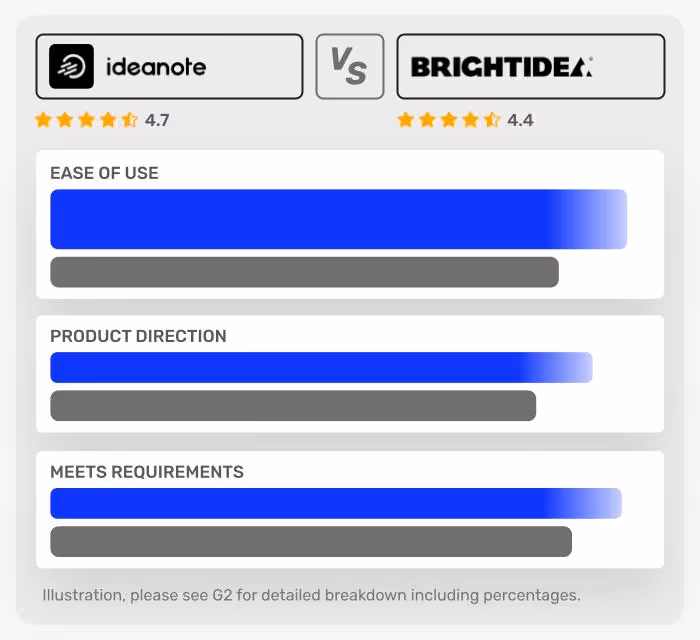 a ui of a breakdown of benefits comparing brightidea with another platform