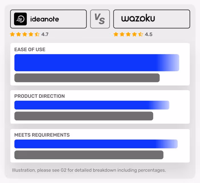 a rating breakdown of the two platforms wazoku and ideanote