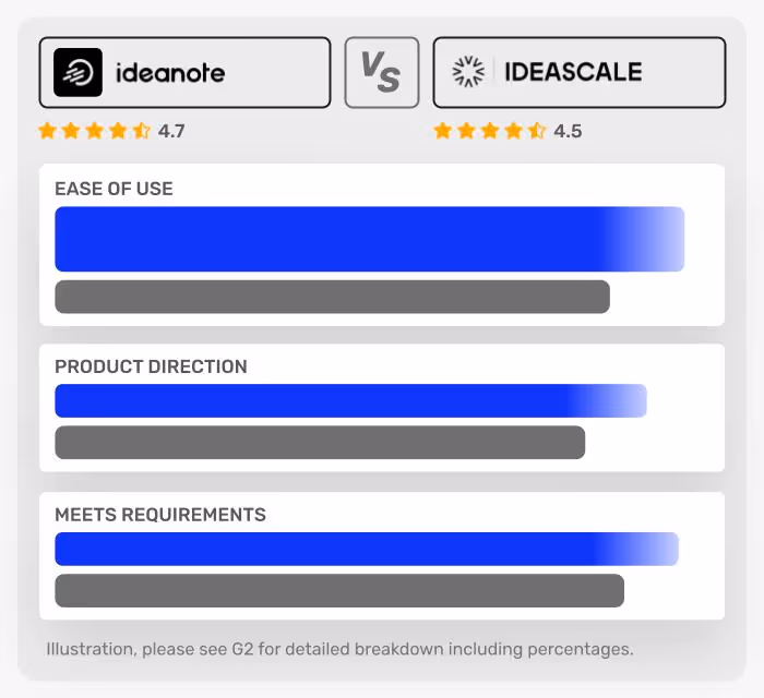 illustrative breakdown of ratings on g2 of the platforms