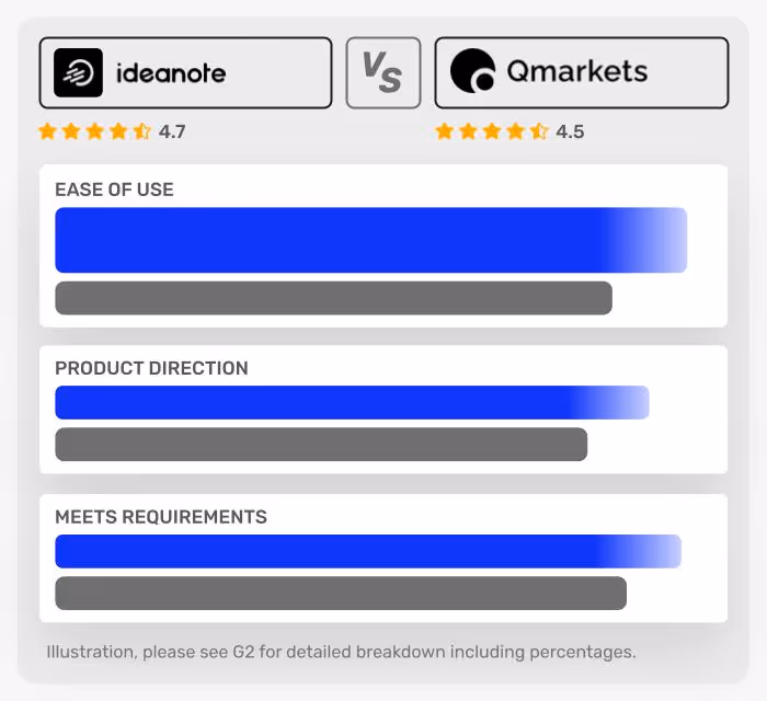 reviews and ratings of qmarkets