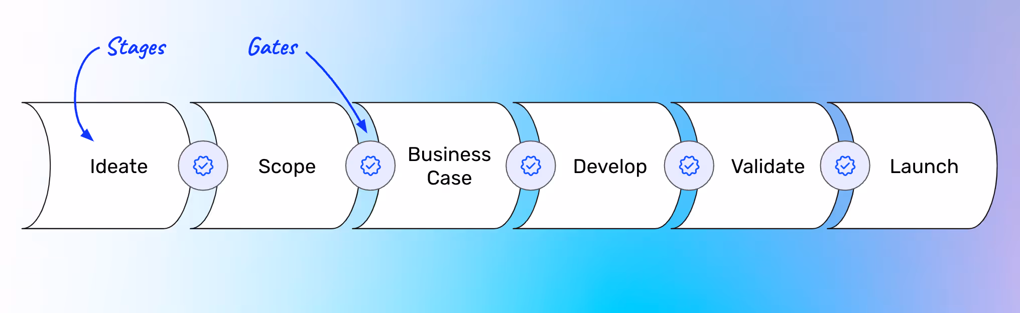 stage gate model process flow