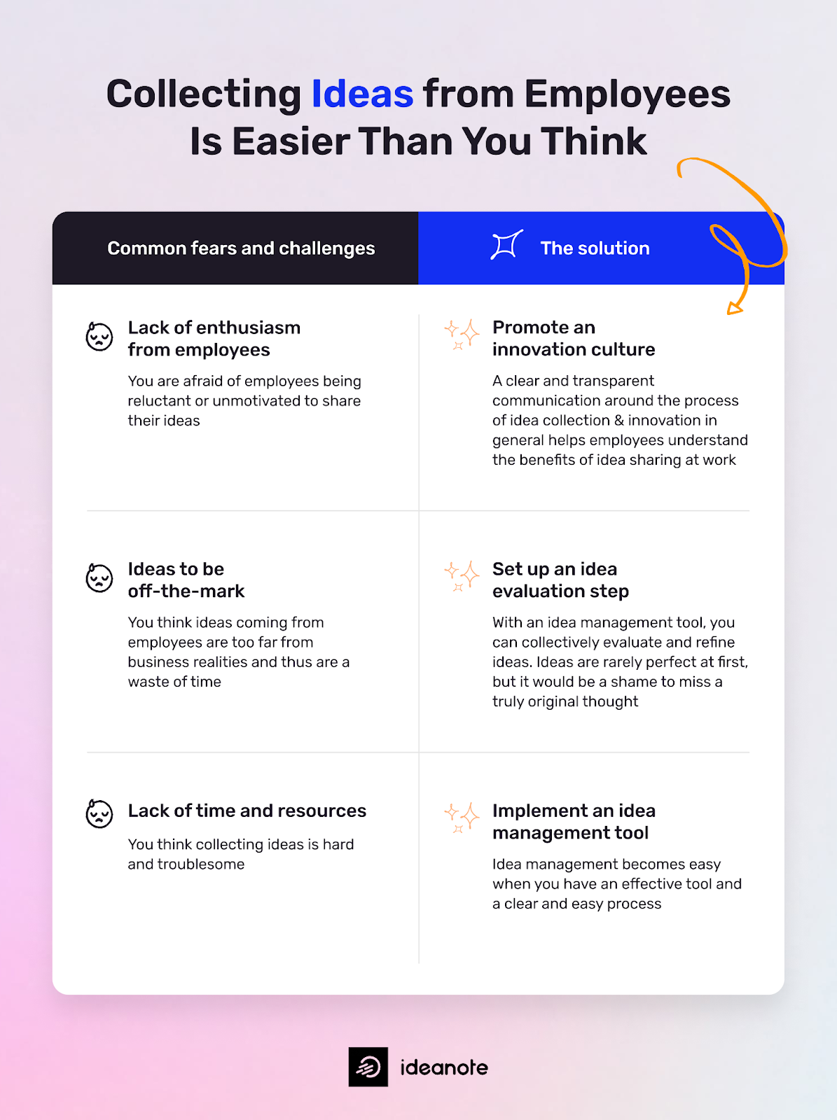 infochart table showing fears and challenges and solutions