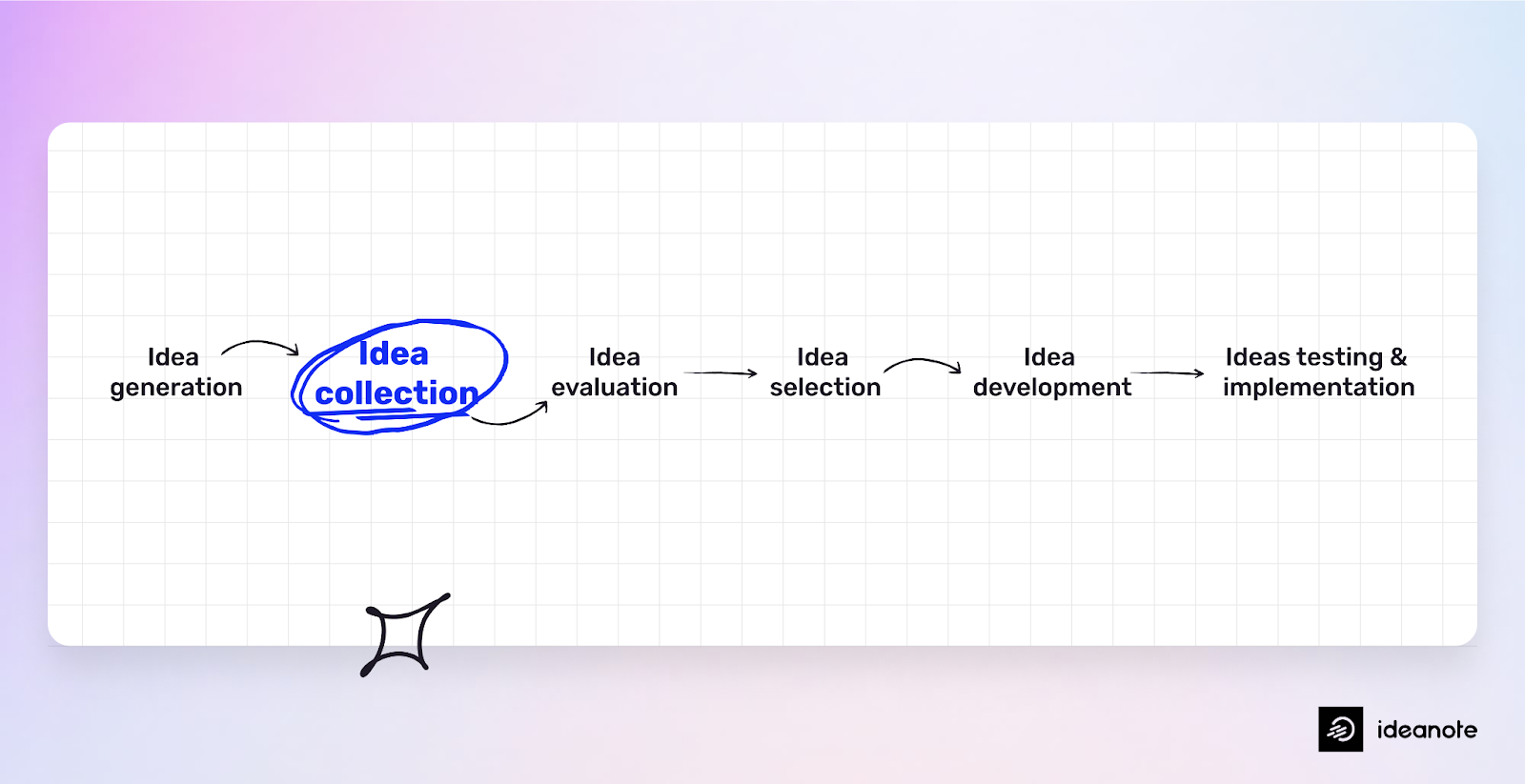 idea collection process chart
