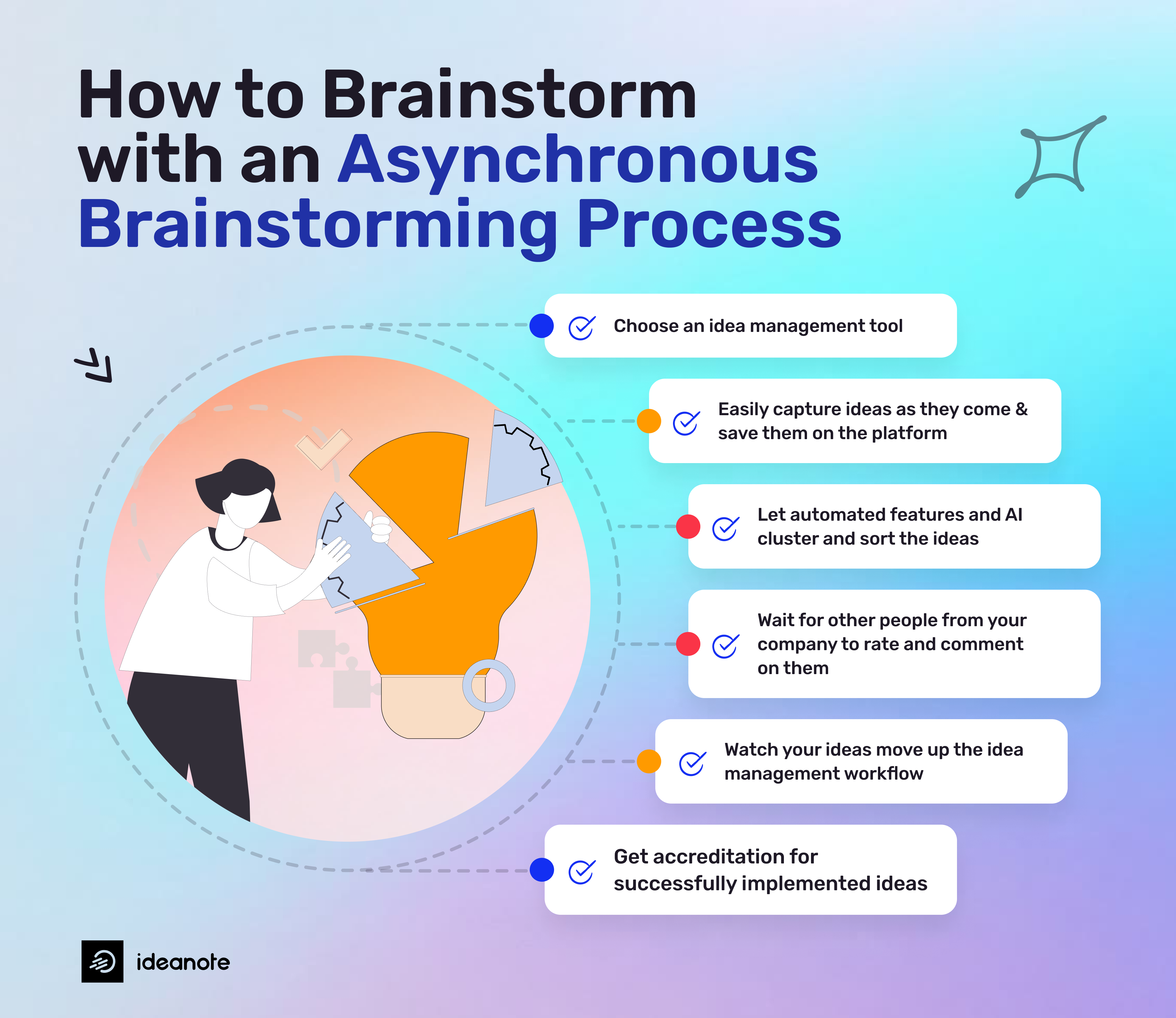 Structured brainstorming method: asynchronous brainstorming