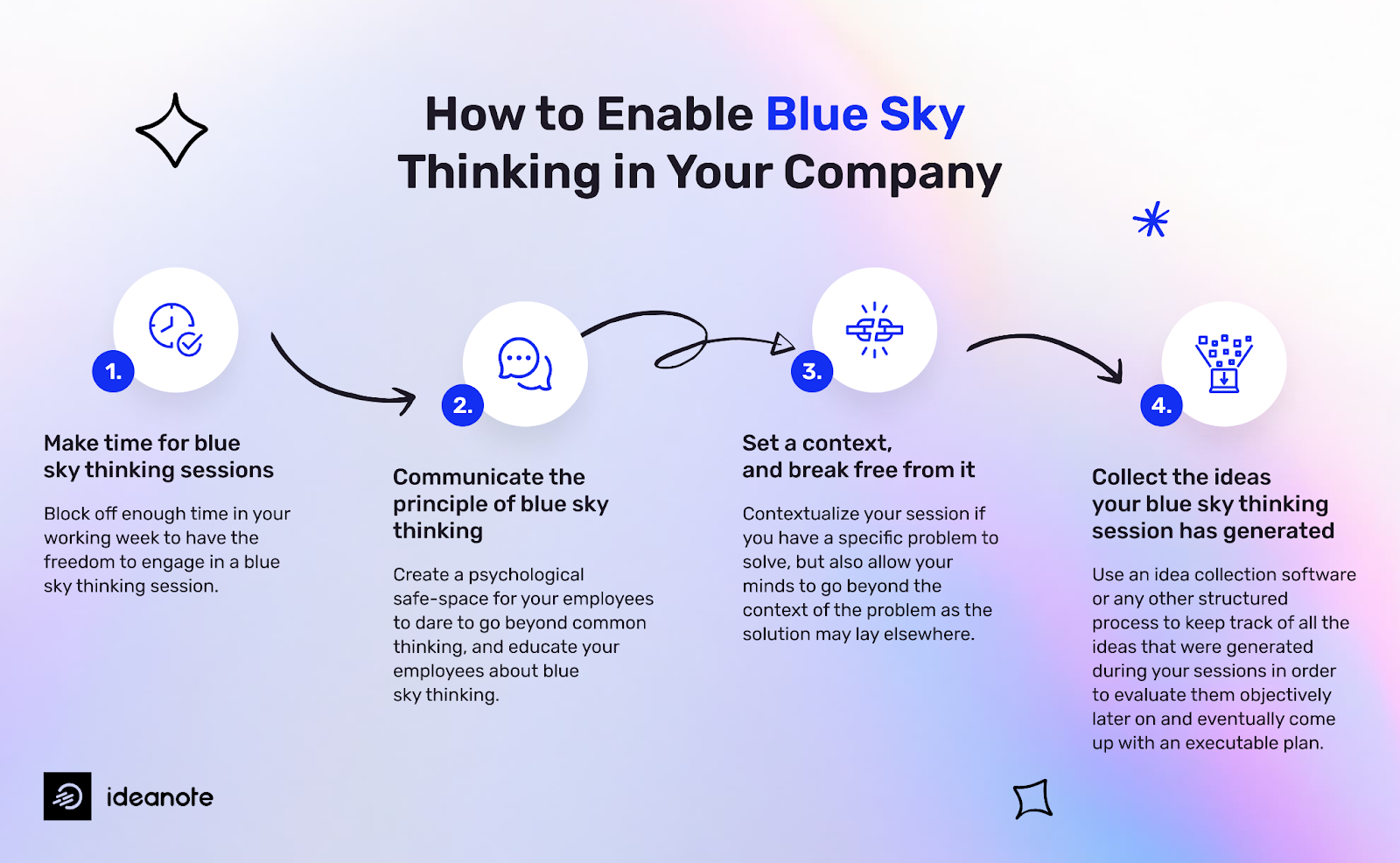 infochart with 4 steps on how to enable blue sky thinking