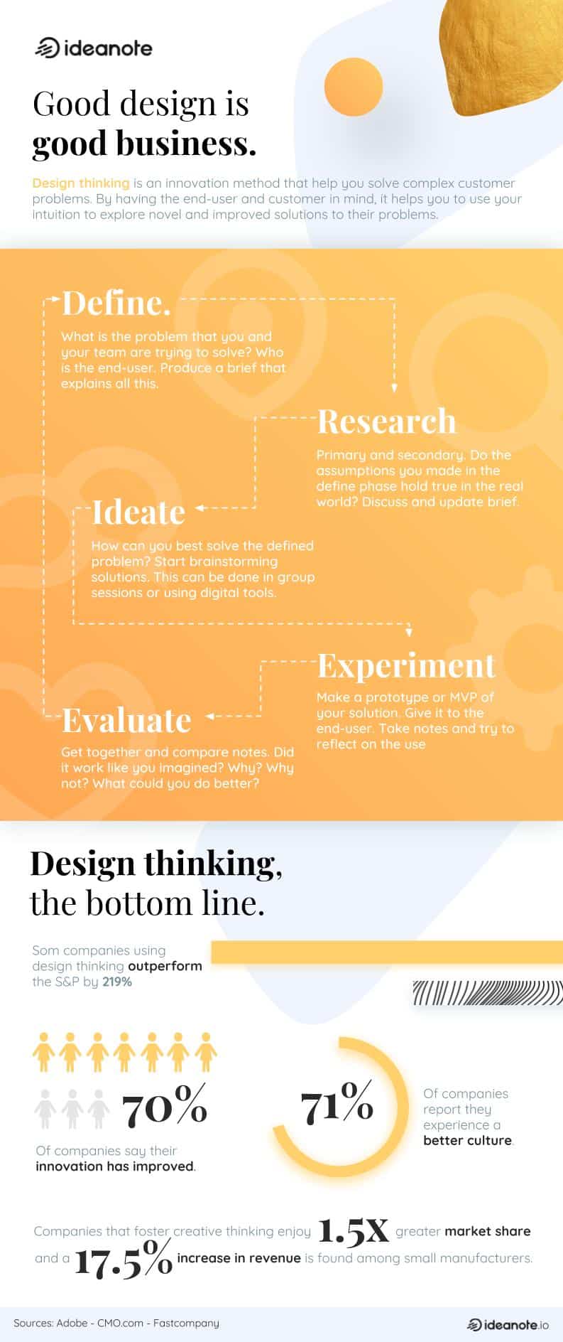Design thinking infographic