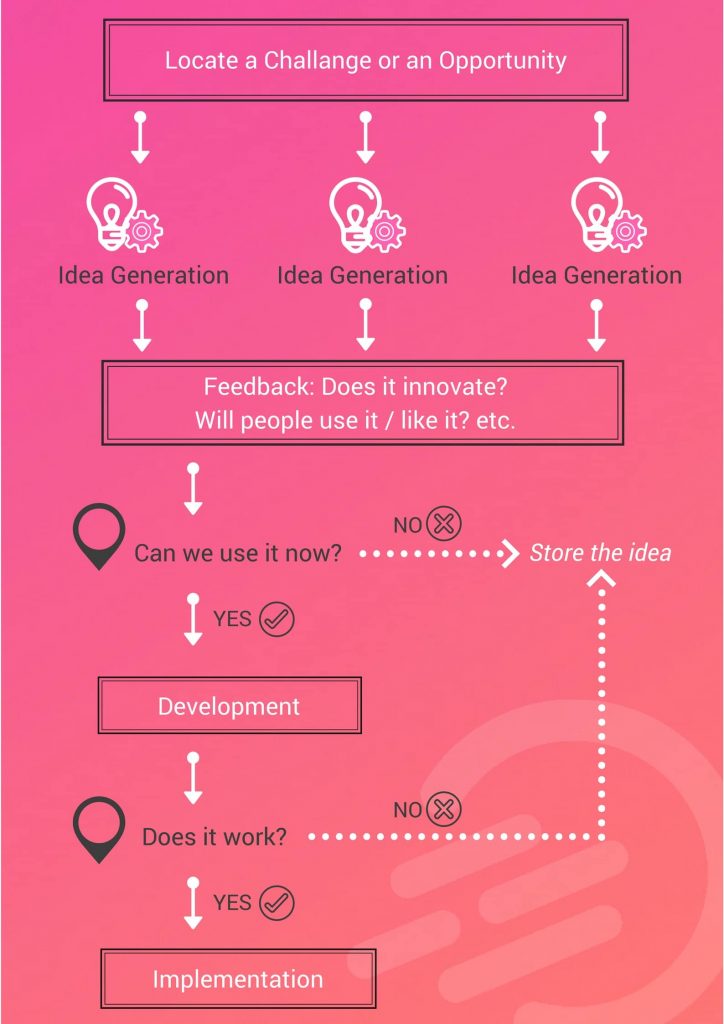 chart breaking down innovation and idea definition