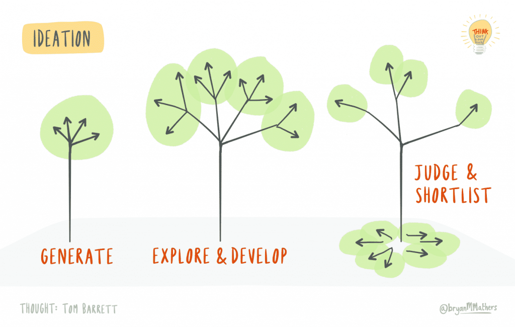 A diagram showing the stages of a tree