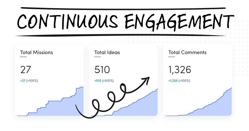 charts showing growing engagement