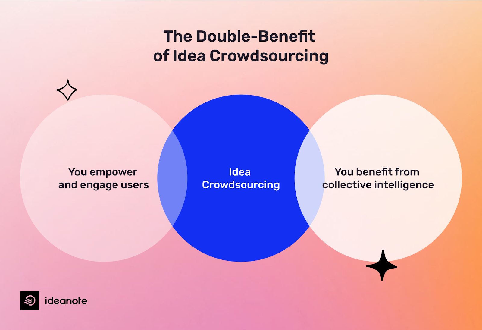 image of a venn diagram of the benefit of crowdsourcing - you empower users and benefit from collective intelligence